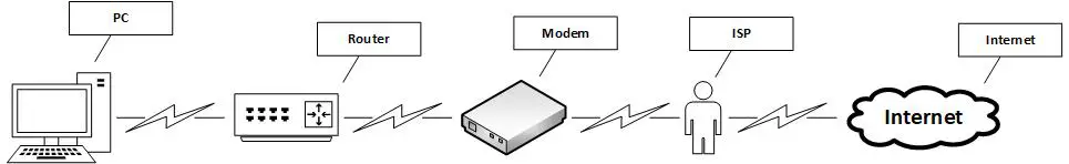 How does a router and modem work together