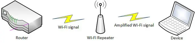 How does a WiFi Repeater work