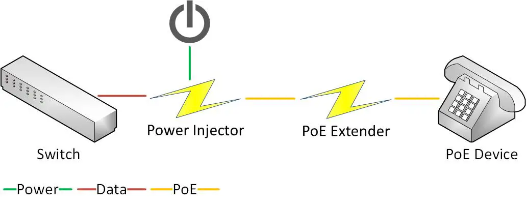 How a PoE Extender works