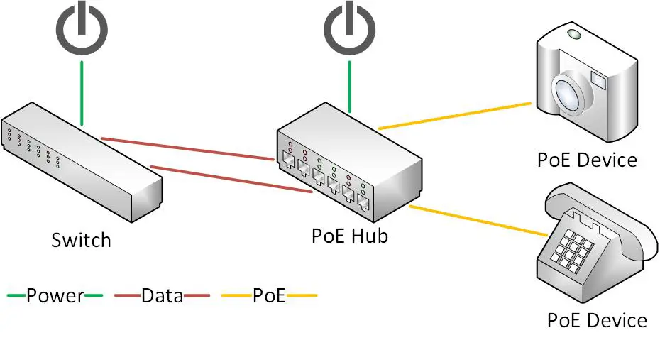 How a PoE Hub works