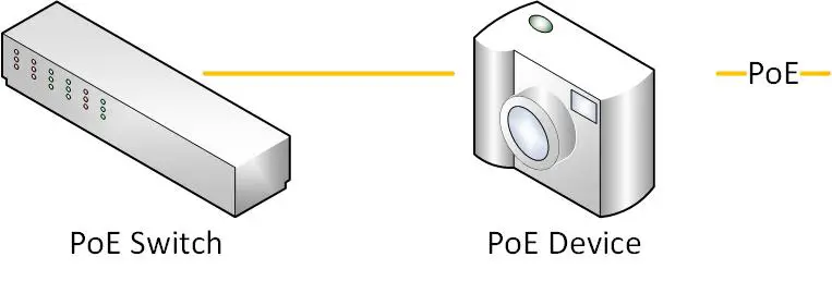 How a PoE Switch works