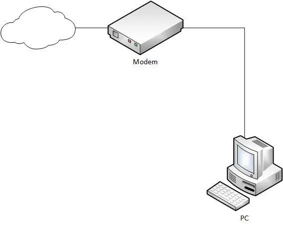 Direct to Modem Network Layout Diagram